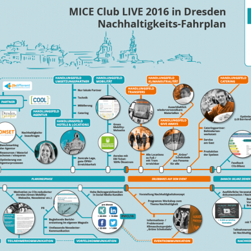 Der MICE Club LIVE 2016 als Sustainable Event